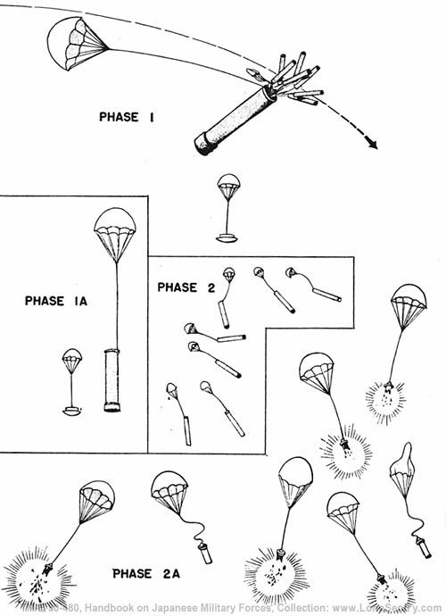 [Figure 190. Shell used in 70-mm barrage mortar and its method of functioning.]