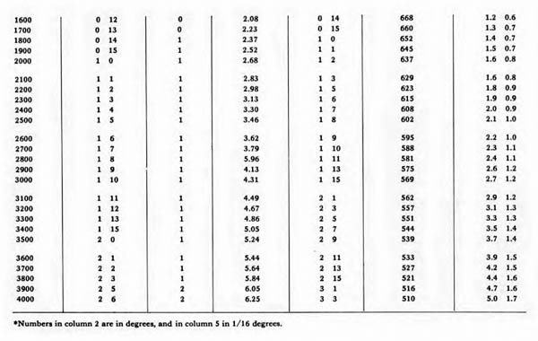 [Table II: Firing Table for the 8.8 cm Flak 18 and Flak 36 with 8.8 cm Armor-Piercing Shell with Base Fuze]