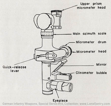 [Figure 79. Panoramic sight (Rundblickfernrohr 16, Rbl.F. 16) used on 7.5-cm infantry howitzer.]